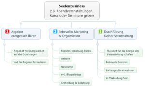 Seelenbusiness, Seminare, Kurse, Tanzabende veranstalten