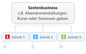 Seelenbusiness, Seminare, Kurse, Tanzabende veranstalten
