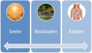 Erwachen, Heilung, Körper, Seele, Energie, Lebenskraft, Liebe