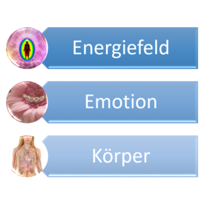 Energiefeld, Emotion, Körper, Heilung, Ebenen